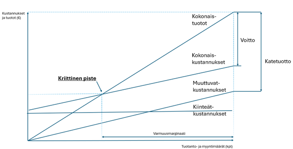 Kuva 1. Lineaarinen kustannus-määrä-kannattavuusanalyysi. Mukaillen Pellinen 2019.