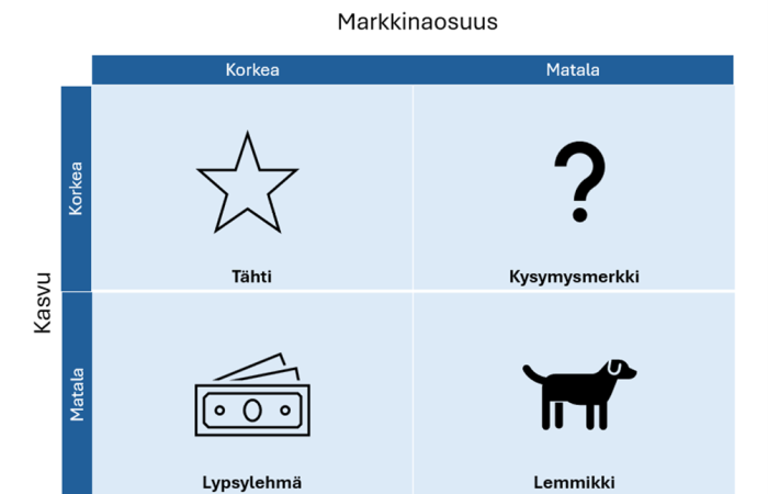 Kuva 2. BCG Matriisi. ( Boston Group Consulting in Growth share matriisia mukaellen. https://www.bcg.com/about/overview/our-history/growth-share-matrix. Lainattu 28.5.2024.)