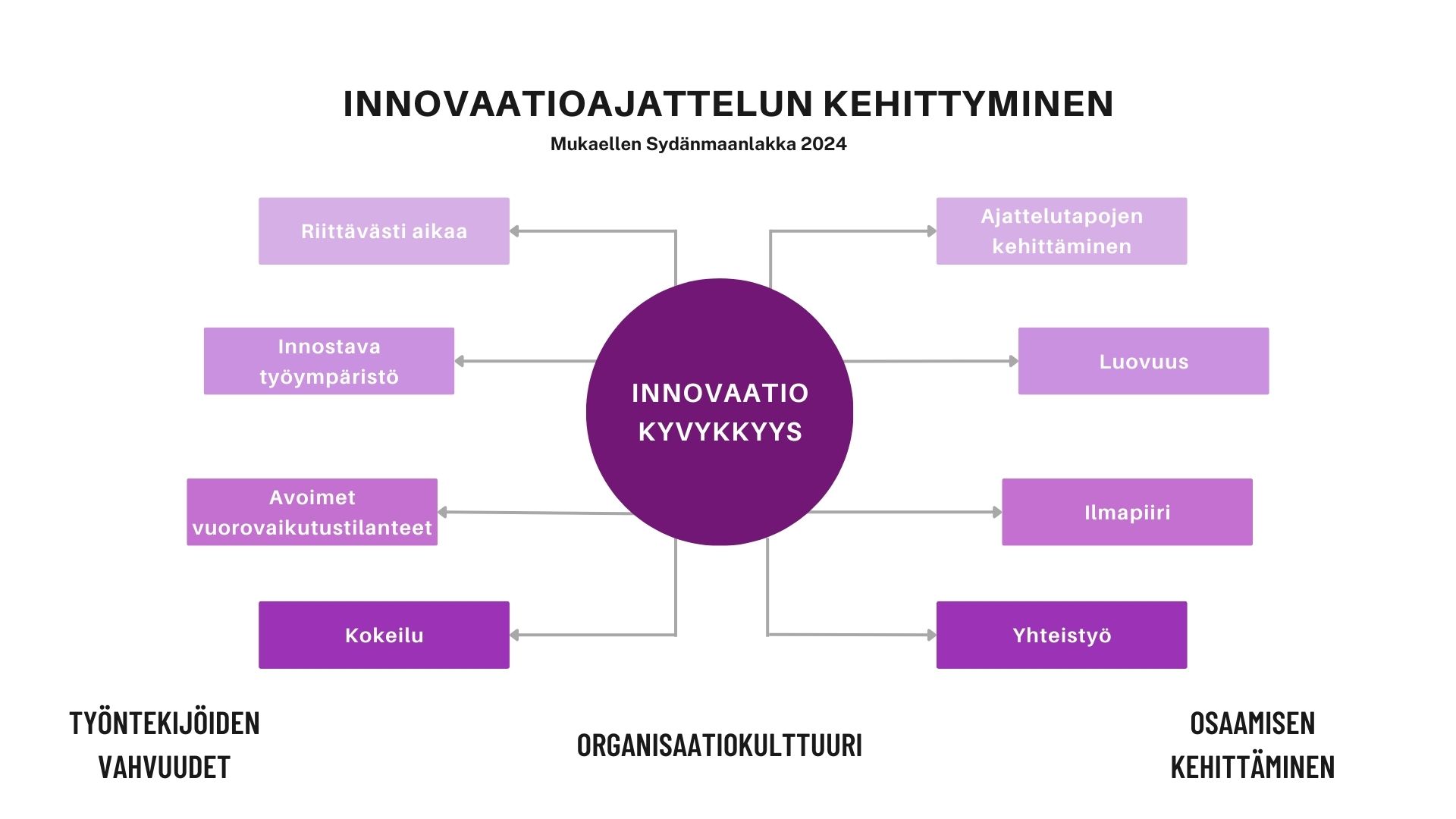 Kaavio, joka on tehty mukaillen Sydänmaalakkaa. Sydänmaanlakka (2024) kuvaa innovaatioprosessin polkuna, joka etenee ideasta monien vaiheiden kautta uuteen tuotteeseen, palveluun, prosessiin tai toimintamalliin.Innovaatioajattelun kehittyminen ei tapahdu sattumalta, vaan se vaatii tarkoituksenmukaisia toimia ja suotuisan ympäristön, joka tukee työntekijöiden ja organisaation luovuutta ja kokeilunhalua. Alla on keskeisiä periaatteita, jotka edistävät innovaatioajattelun syntymistä ja kehittymistä.