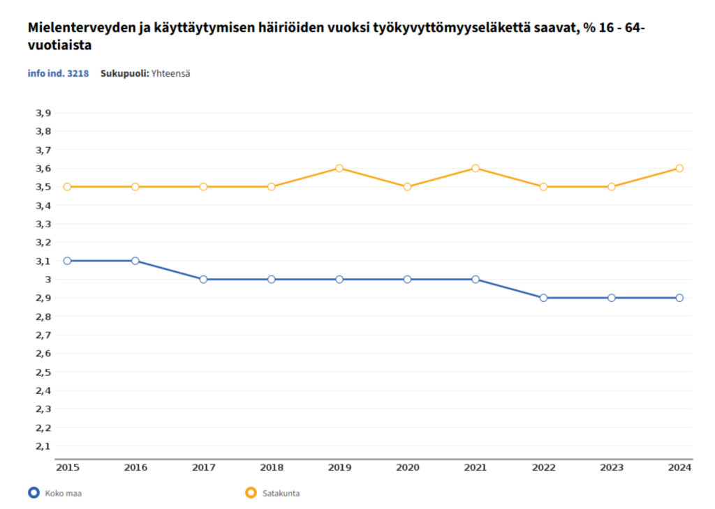 Kaaviossa verrataan mielenterveyden ja käyttäytymisen häiriöiden vuoksi työkyvyttömyyseläkettä saavien 16–64-vuotiaiden osuutta vuosina 2015–2024 Satakunnassa ja koko maassa. Satakunnan (oranssi viiva) osuus pysyy koko tarkastelujakson selvästi maan keskiarvoa (sininen viiva) korkeampana ja vaihtelee noin 3,5–3,7 prosentin välillä. Koko maan osuus laskee maltillisesti noin 3,1 prosentista noin 2,9 prosenttiin. Molempien kehityssuunnat ovat lievästi laskevia, mutta Satakunnassa taso on johdonmukaisesti korkeampi.
