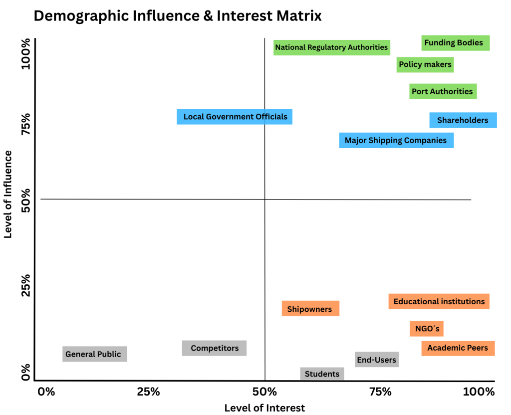 Matriisikaavio, joka esittää eri sidosryhmien sijainnit kiinnostuksen ja vaikutusvallan tasoilla.
