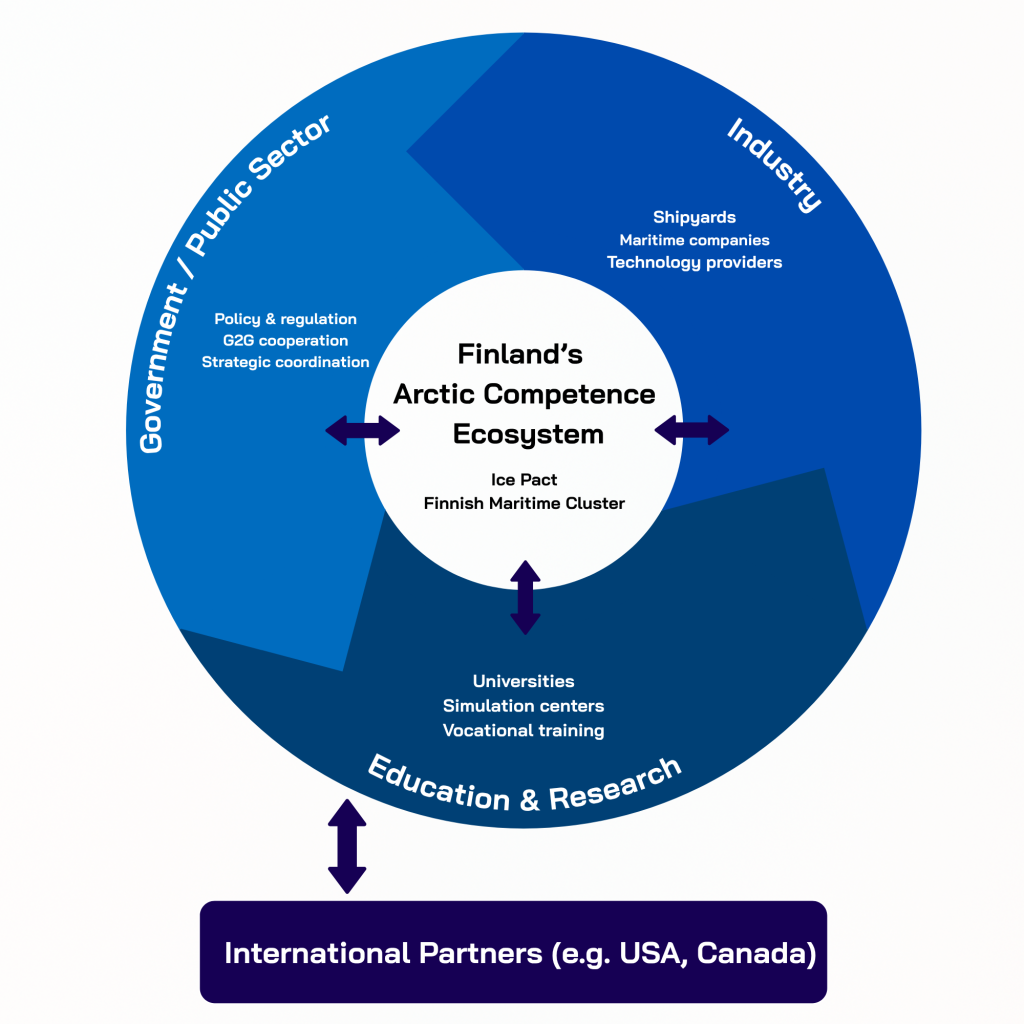 A circular diagram titled ‘Finland’s Arctic Competence Ecosystem.’ The center lists ‘Ice Pact’ and ‘Finnish Maritime Cluster.’ Around it are three sectors: Government/Public Sector with policy, regulation and G2G cooperation; Industry with shipyards, maritime companies and technology providers; and Education & Research with universities, simulation centers and vocational training. At the bottom, an arrow points to ‘International Partners (e.g., USA, Canada).’