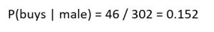 Formula showing the conditional probability of buying given male: 46 divided by 302 equals 0.152.