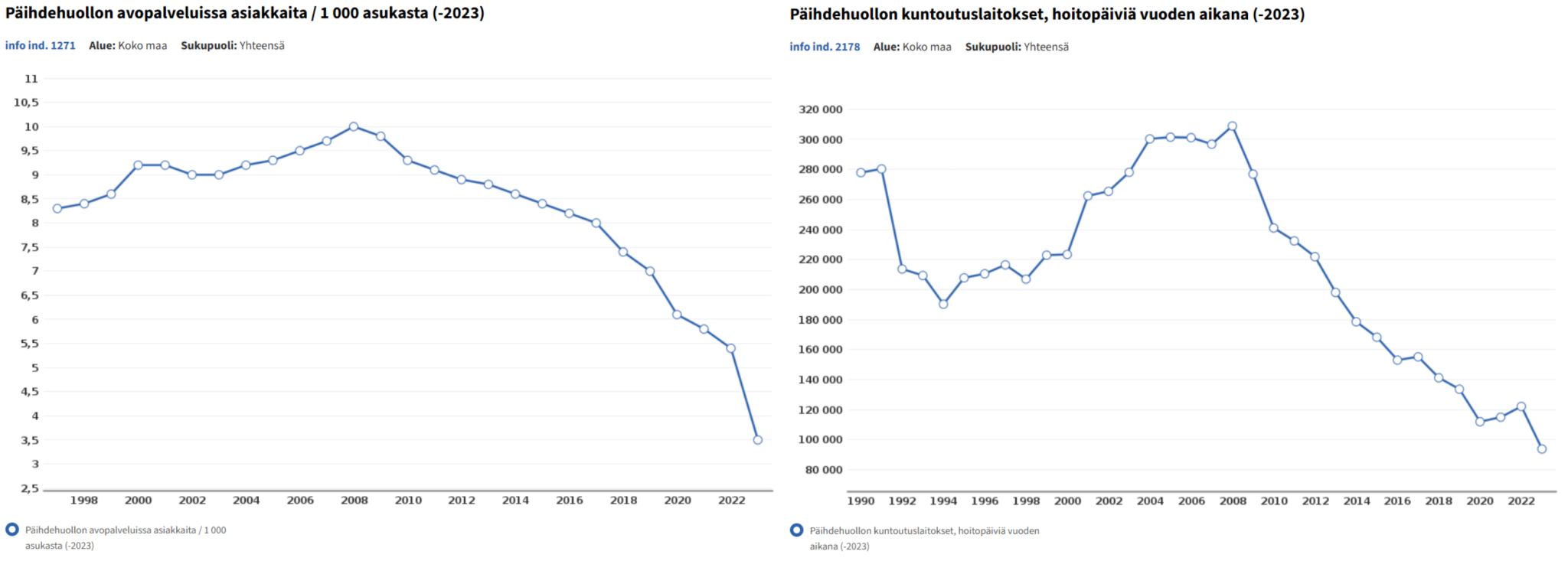 Kaksi viivakaaviota, jotka esittävät päihdehuollon avopalvelujen asiakasmääriä ja kuntoutuslaitosten hoitopäiviä eri vuosina.