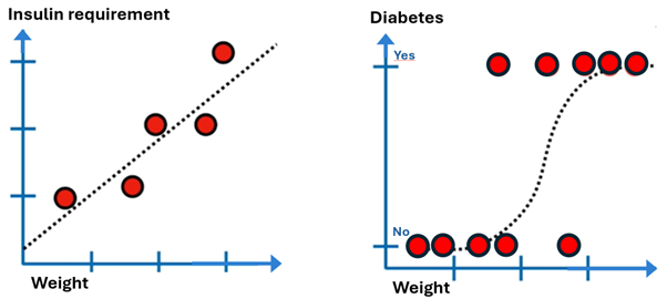 Two charts comparing weight with health outcomes: the left shows a linear increase in insulin requirement with weight, and the right shows an S‑shaped curve indicating how diabetes likelihood changes with weight.