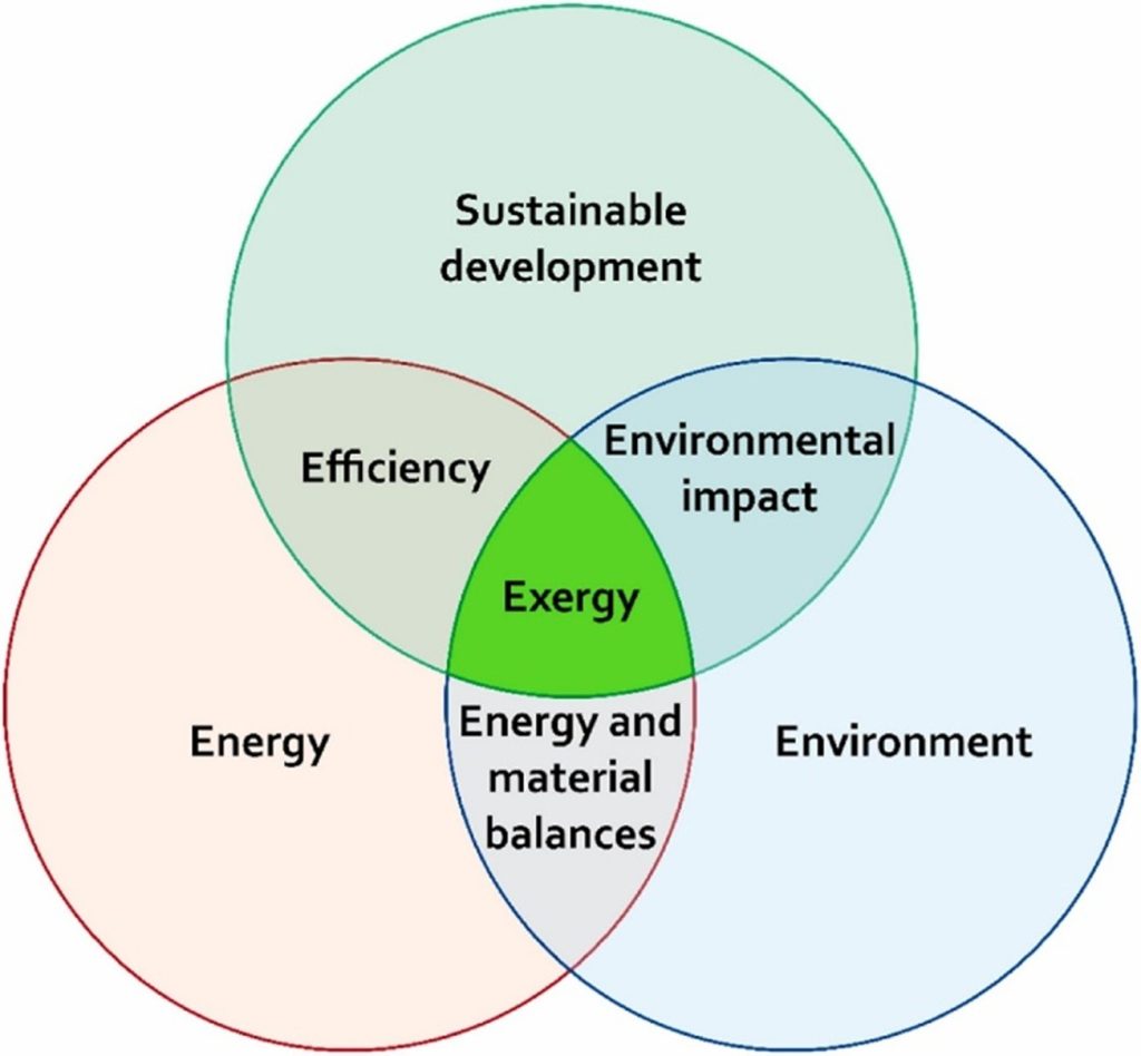 Kolmen päällekkäisen ympyrän Venn-diagrammi, joka kuvaa energian, ympäristön ja kestävän kehityksen suhdetta.