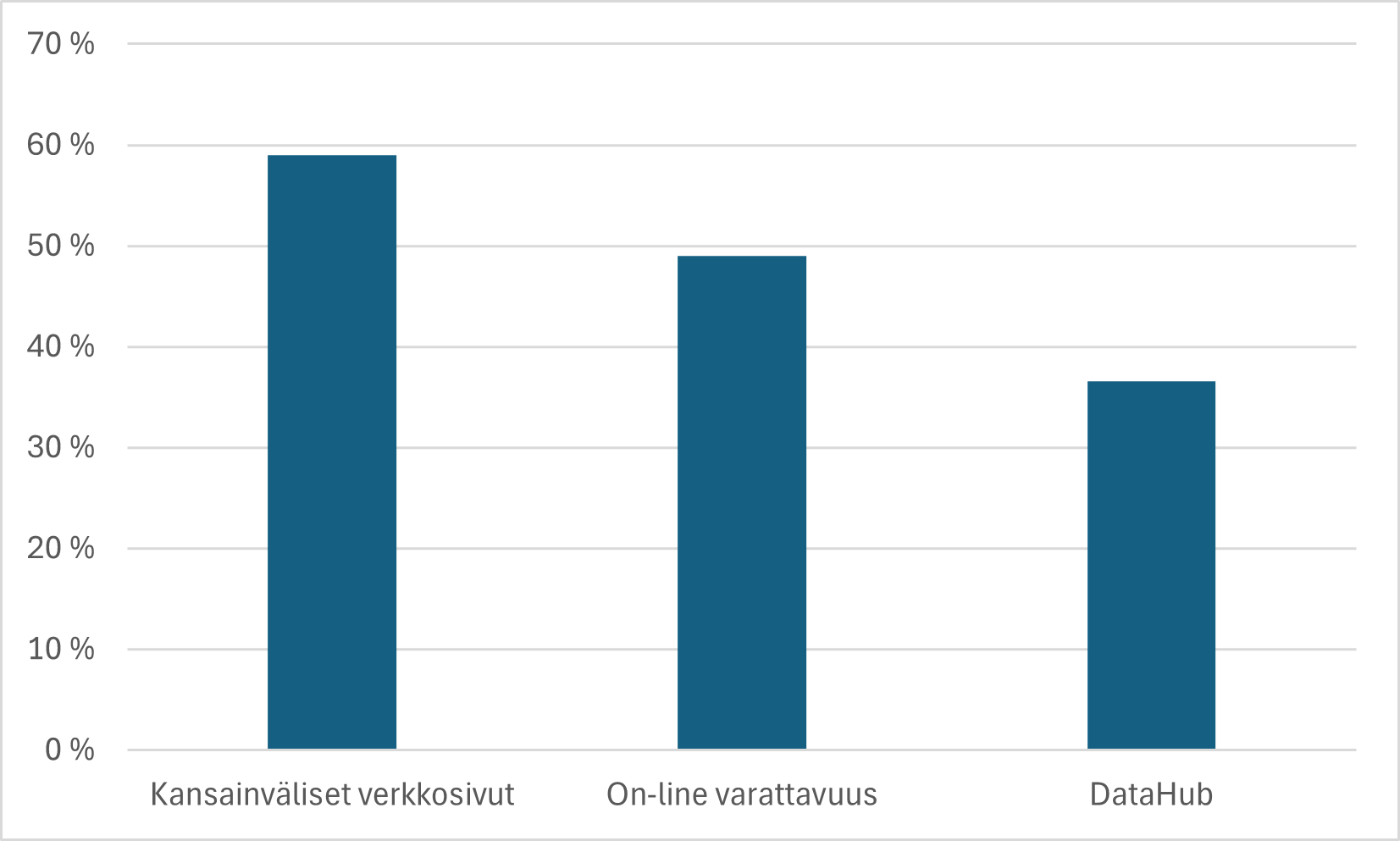 Pylväsdiagrammi, joka esittää kansainvälisten verkkosivujen, online‑varattavuuden ja DataHubin käyttöosuudet prosentteina.