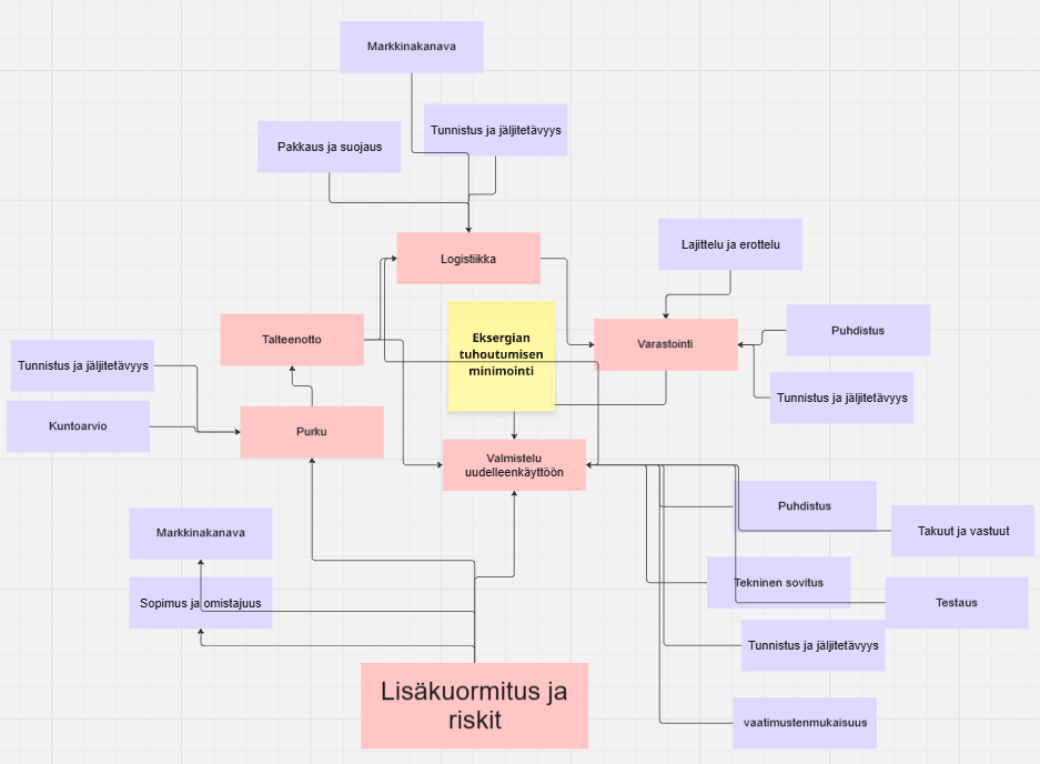 Kaavio, joka kuvaa eksergian tuhoutumisen minimointiin liittyviä prosesseja ja niiden yhteyksiä.