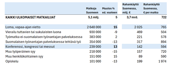 Taulukko ulkomaisten matkailijoiden matkojen määristä, syistä sekä rahankäytöstä Suomessa, sisältäen myös muutoksen edellisvuoteen.