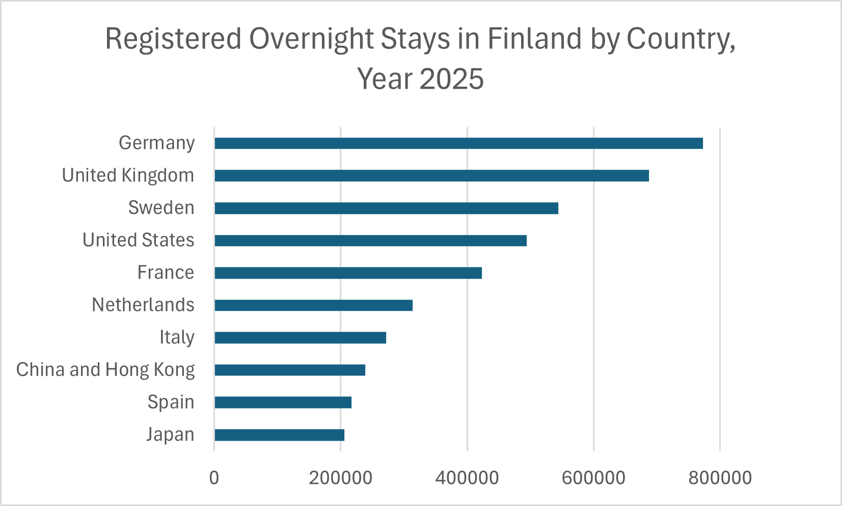 Vaakasuuntainen pylväsdiagrammi, joka näyttää rekisteröidyt yöpymiset Suomessa maittain vuonna 2025. Suurin määrä Saksasta, seuraavina Iso-Britannia ja Ruotsi.