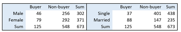 Two tables showing buyer and non‑buyer counts by sex and by marital status, with totals included.