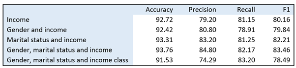 Table comparing accuracy, precision, recall, and F1 scores for models using different combinations of income, gender, and marital status.