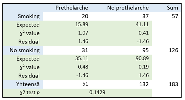 Table showing observed, expected, chi‑square values, and residuals for smoking vs. prethelarchy, including totals and the chi‑square test p‑value.
