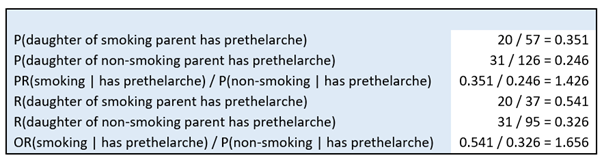 Table showing probabilities, probability ratios, risks, and odds ratios comparing daughters of smoking and non‑smoking parents regarding prethelarchy.