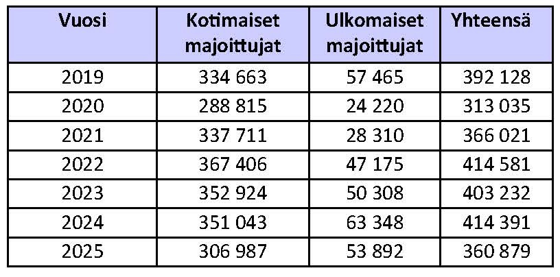 Taulukko kotimaisten, ulkomaisten ja kokonaismajoittujien määristä Suomessa vuosina 2019–2025.