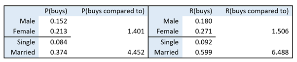 Two tables showing buying probabilities and ratios by sex and marital status.