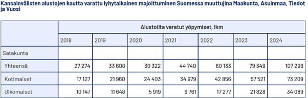 Taulukko esittää kansainvälisten alustojen kautta varatut lyhytaikaiset yöpymiset Satakunnassa vuosina 2018–2024. Tiedot on jaoteltu yhteensä-, kotimaiset- ja ulkomaiset-yöpymisiin. Yhteensä-yöpymiset kasvavat 27 274:stä (2018) 107 298:aan (2024). Kotimaiset yöpymiset nousevat 17 127:stä (2018) 73 209:aan (2024). Ulkomaiset yöpymiset vaihtelevat ja kasvavat 10 147:stä (2018) 34 089:aan (2024).