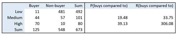 Table showing buyer and non‑buyer counts by low, medium, and high levels, with corresponding probability and odds comparisons.
