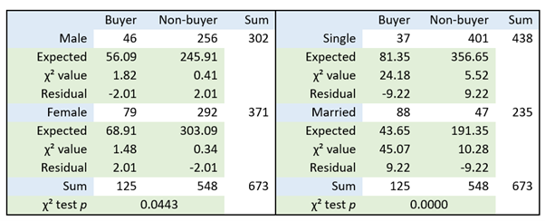 Two tables showing observed, expected, chi‑square values, and residuals for buyer and non‑buyer counts by sex and by marital status, including chi‑square test p‑values.