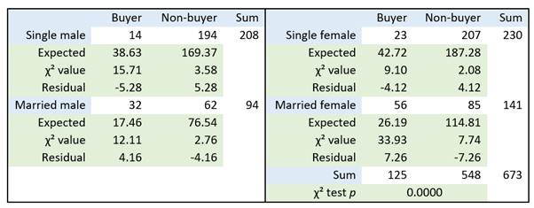 Table showing observed, expected, chi‑square values, and residuals for buyer and non‑buyer counts by single and married males and females, with a chi‑square test p‑value.