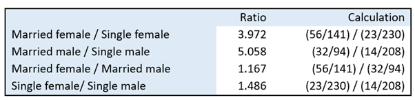 Table showing ratios and corresponding calculations comparing buying rates across married and single males and females.