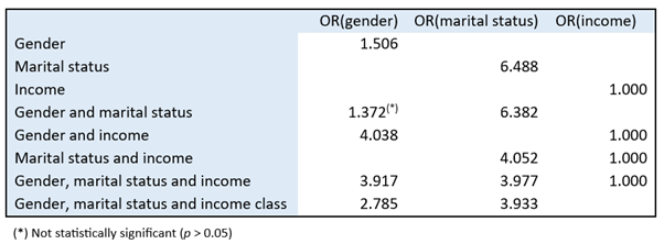 Table showing odds ratios for gender, marital status, income, and their combinations, including one non‑significant value.
