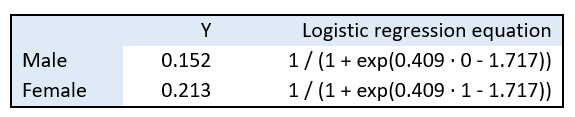Table showing observed probabilities and logistic regression equation outputs for two groups.