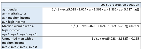 Table showing a logistic regression equation with variable definitions and two example probability calculations for different combinations of gender, marital status, and income.