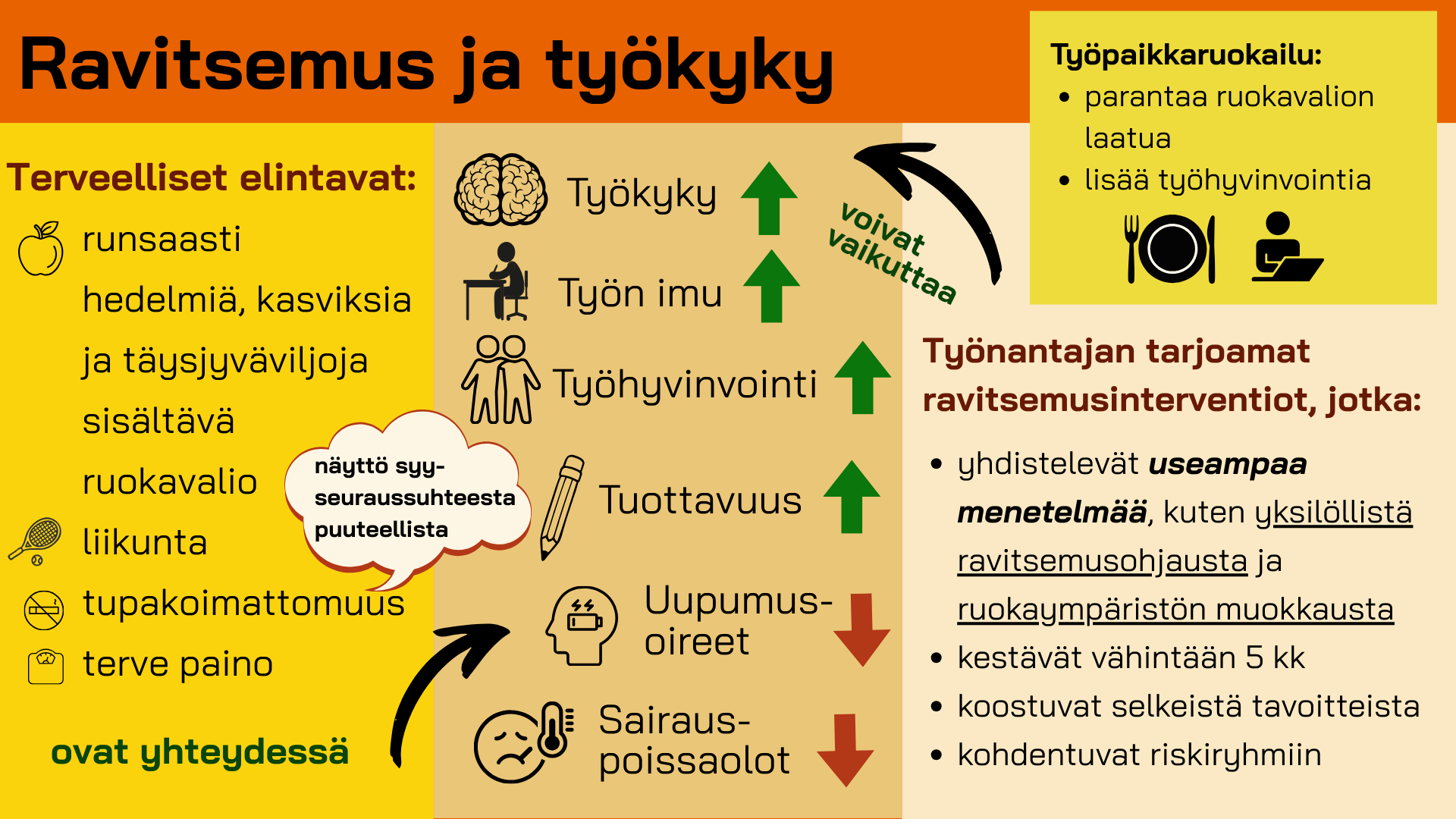 Infograafi ravitsemuksen ja työkyvyn yhteydestä. Vasemmalla listataan terveelliset elintavat, kuten kasviksiin ja täysjyvätuotteisiin painottuva ruokavalio, liikunta ja tupakoimattomuus. Keskiosassa nuoligrafiikat kuvaavat vaikutuksia, kuten parempi työkyky, työn imu, työhyvinvointi ja tuottavuus sekä vähentyneet uupumusoireet ja sairauspoissaolot. Oikealla kerrotaan työpaikkaruokailun hyödyistä ja työnantajan ravitsemusinterventioista.