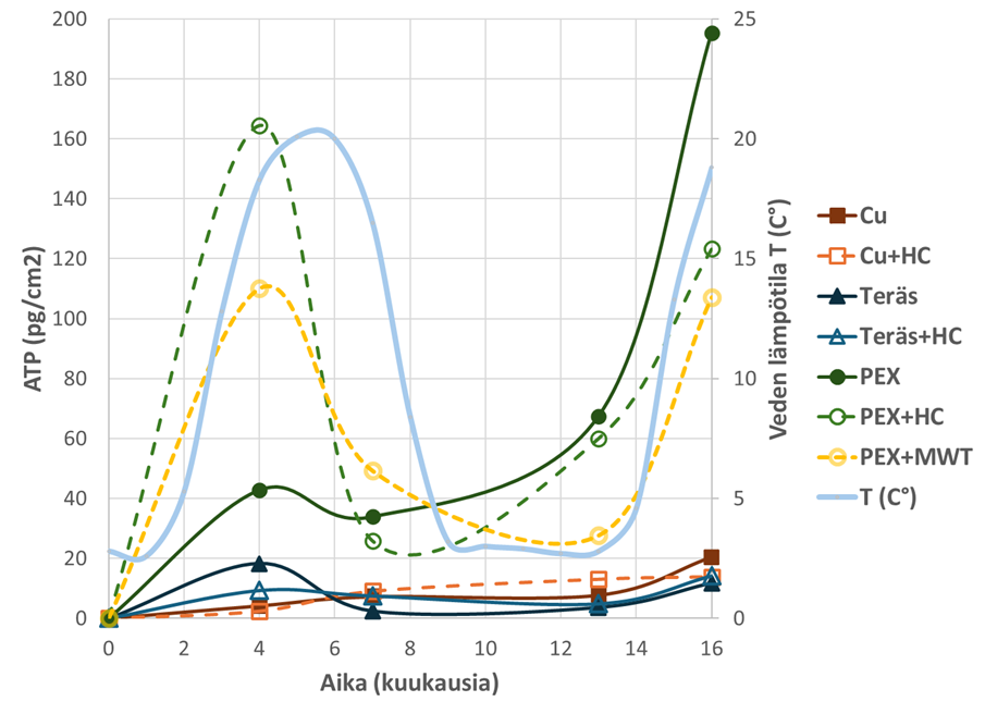 Moniviivakaavio, joka esittää eri putkimateriaalien ATP-pitoisuuksien muutoksia ajan kuluessa sekä veden lämpötilan vaihtelua.