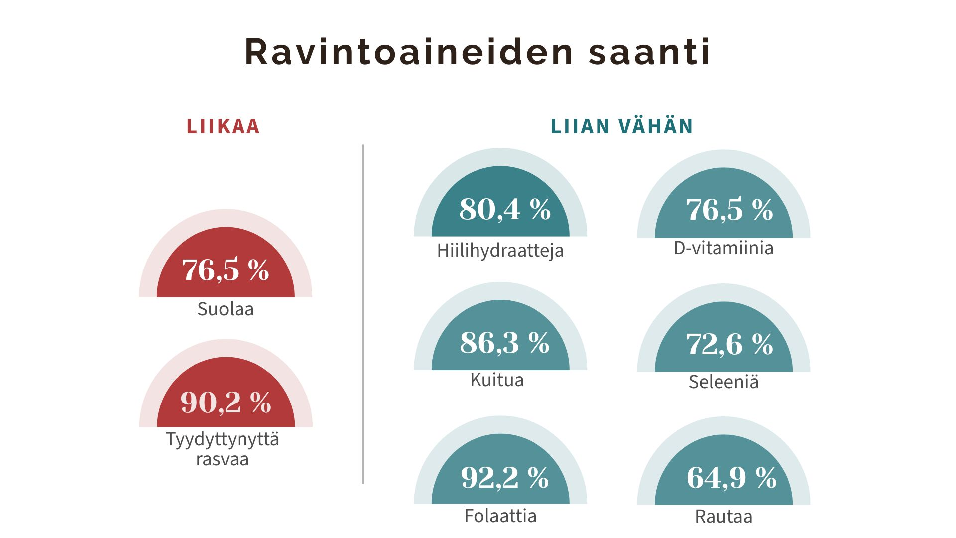Kaavio ravintoaineiden saannista kaikilla osallistujilla: liikaa suolaa 76,5 prosentilla ja tyydyttynyttä rasvaa 90,2 prosentilla; liian vähän hiilihydraatteja 80,4 prosentilla, kuitua 86,3 prosentilla, folaattia 92,2 prosentilla, D-vitamiinia 76,5 prosentilla, seleeniä 72,6 prosentilla ja rautaa 64,9 prosentilla.