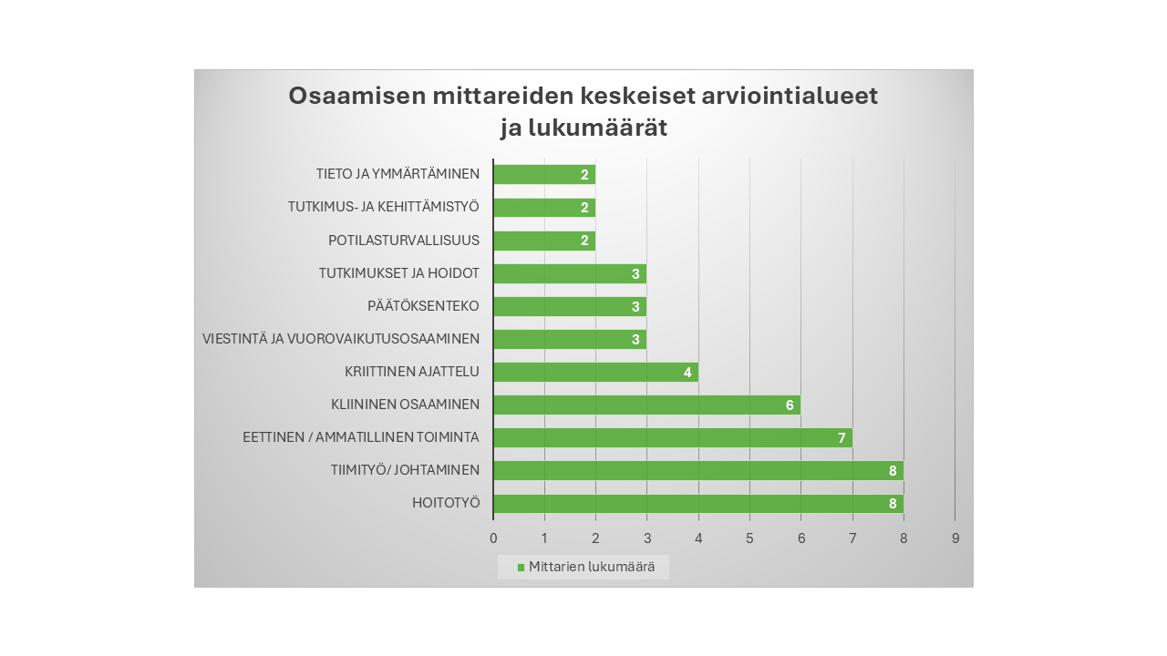 Pylväsdiagrammi, joka esittää eri osaamisvaatimusten ja -tavoitteiden lukumääriä; kliininen hoitotyö erottuu suurimpana.