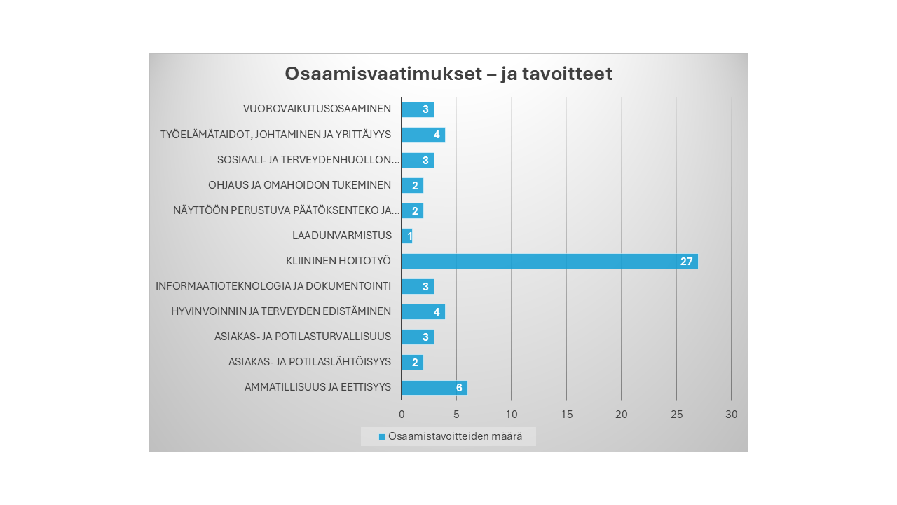Pylväsdiagrammi, joka näyttää osaamisen mittareiden keskeiset arviointialueet ja niiden lukumäärät; hoitotyö ja tiimityö ovat suurimmat luokat.
