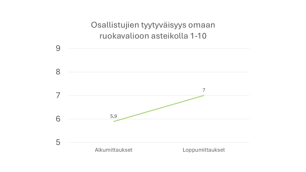 Viivakaavio osallistujien tyytyväisyydestä omaan ruokavalioon asteikolla 1–10: keskiarvo nousee alkumittausten 5,9:stä loppumittausten arvoon 7.