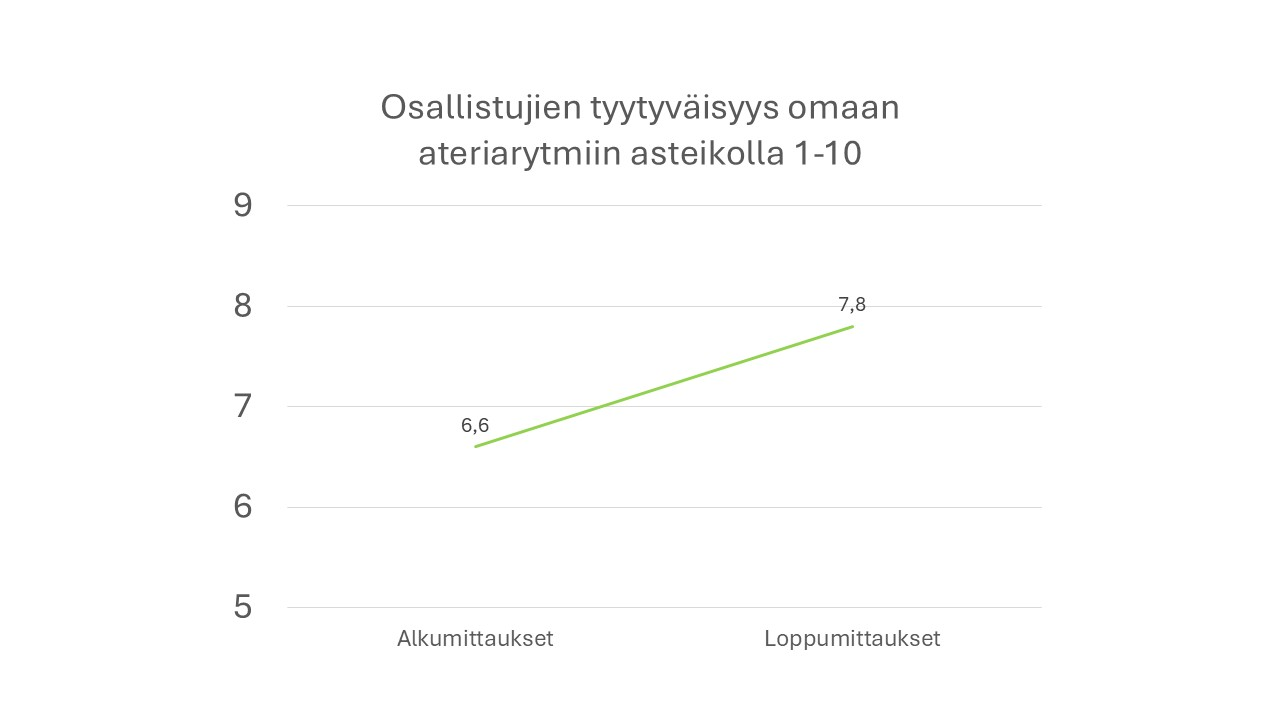 Viivakaavio osallistujien tyytyväisyydestä omaan ateriarytmiin asteikolla 1–10: keskiarvo nousee alkumittausten 6,6:sta loppumittausten arvoon 7,8.