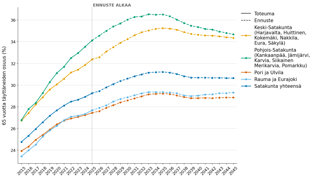 Moniviivakaavio 65 vuotta täyttäneiden osuudesta Satakunnassa ja sen seuduilla vuosina 2015–2045, sisältäen toteuman ja ennusteen.