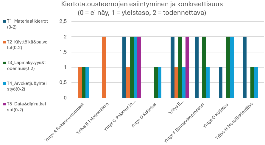 Pylväsdiagrammi, joka vertaa kahdeksan yrityksen kiertotalousteemoja viidellä osa-alueella asteikolla 0–2