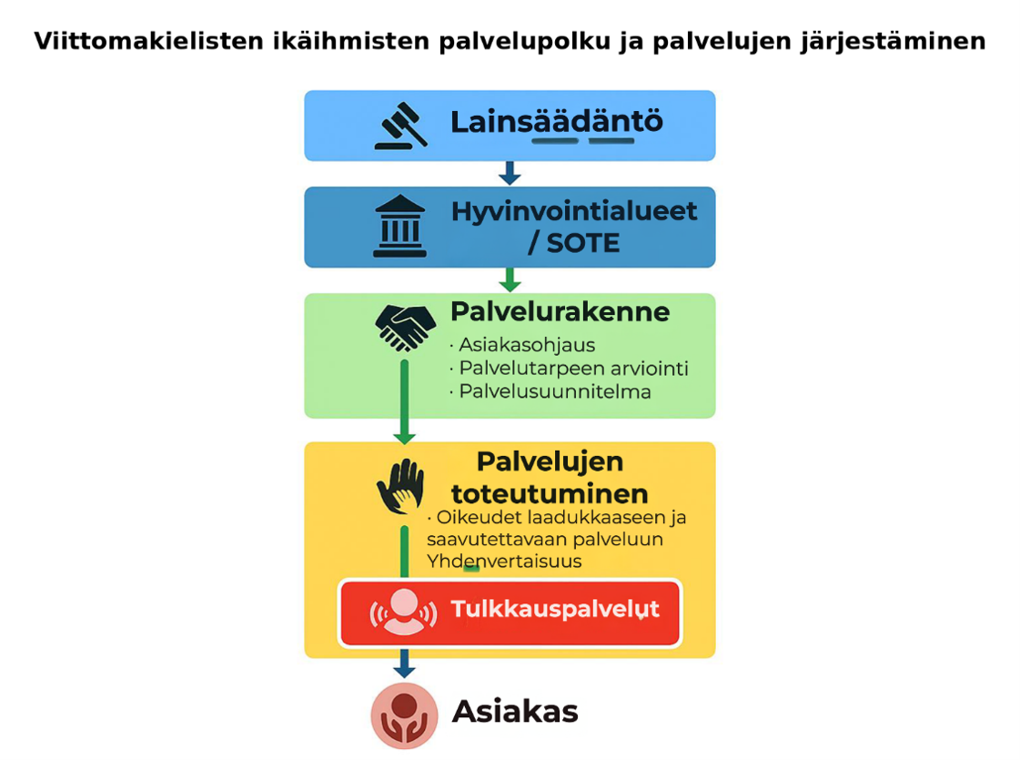 Infografiikka viittomakielisten ikäihmisten palvelupolusta. Polku etenee lainsäädännöstä hyvinvointialueisiin ja palvelurakenteeseen (asiakasohjaus, palvelutarpeen arviointi, palvelusuunnitelma), siitä palvelujen toteutumiseen (laadukkaat ja saavutettavat palvelut, yhdenvertaisuus) ja tulkkauspalveluihin, päättyen asiakkaaseen.
