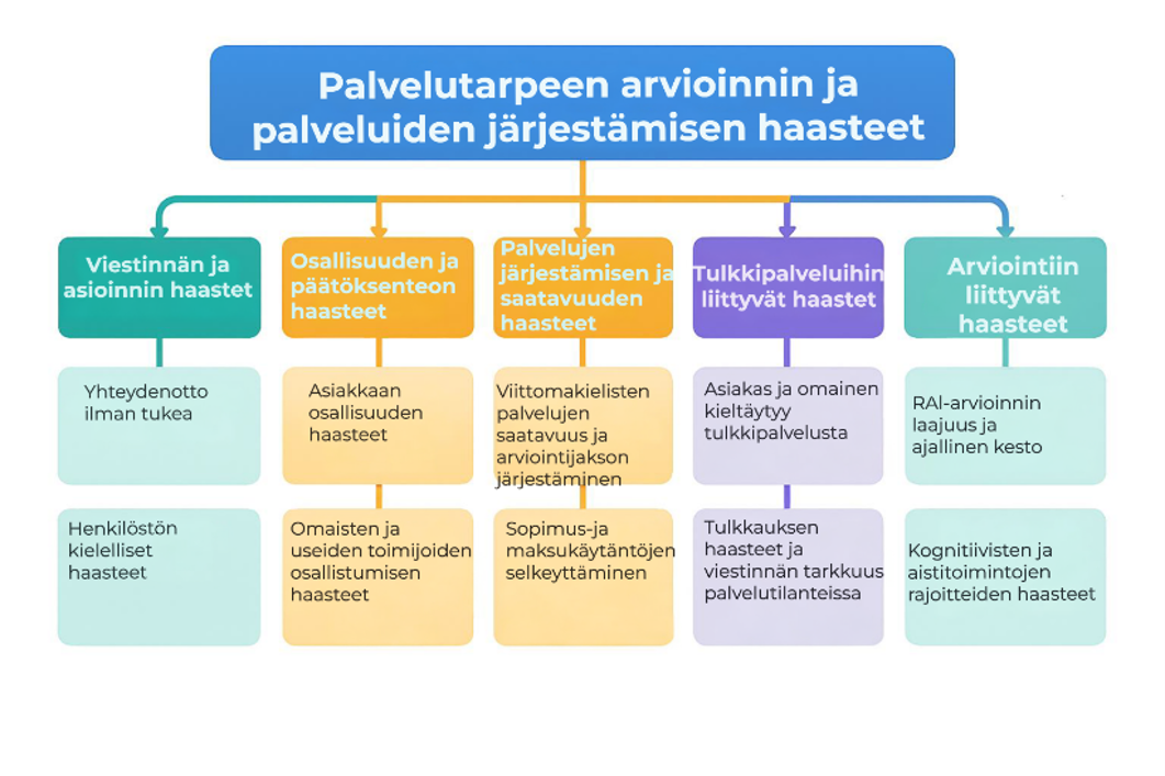 Kaavio palvelutarpeen arvioinnin ja palvelujen järjestämisen haasteista. Kokonaisuus jakautuu viiteen osa-alueeseen: viestintä ja asiointi (yhteydenotto ilman tukea, henkilöstön kielelliset haasteet), osallisuus ja päätöksenteko (asiakkaan ja omaisten osallistuminen), palvelujen järjestäminen (viittomakielisten palvelujen saatavuus ja sopimuskäytännöt), tulkkipalvelut (kielteisyys ja viestinnän tarkkuus) sekä arviointi (RAI-arvioinnin laajuus ja kognitiiviset haasteet).