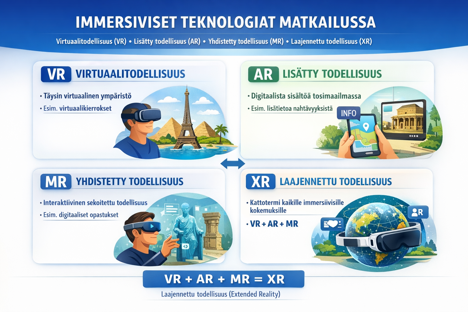 Infografiikka immersiivisistä teknologioista matkailussa: virtuaalitodellisuus (VR), lisätty todellisuus (AR), yhdistetty todellisuus (MR) ja laajennettu todellisuus (XR).