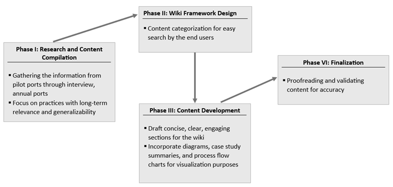 Implementation plan for the Net Zero Port Guide showing phases from research and design to content development and finalization.