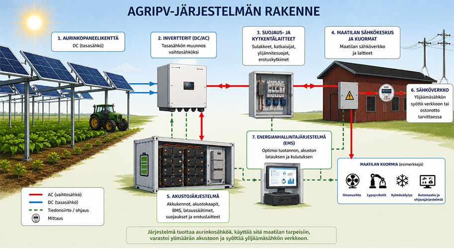 Agrivoltaisen järjestelmän kaavio, jossa aurinkopaneelit, invertteri, akusto, suojauslaitteet ja sähköverkko on yhdistetty energianhallintajärjestelmällä.