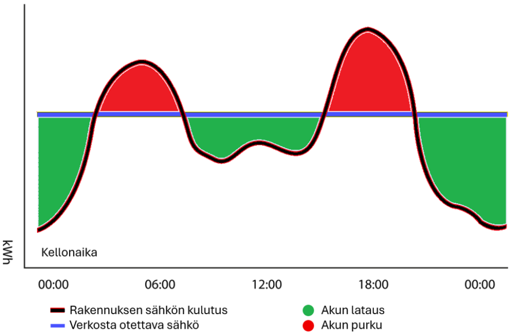 Vuorokausikäyrä, jossa rakennuksen sähkönkulutus, verkosta otettava sähkö sekä akun lataus ja purku on esitetty. Akku latautuu kulutuksen ollessa alle verkkotason (vihreä alue) ja purkaa energiaa kulutushuippujen aikana (punainen alue).
