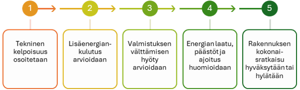 Viisivaiheinen prosessi energiaratkaisun arviointiin: tekninen kelpoisuus, lisäenergiankulutus, valmistuksen hyöty, energian laatu ja päästöt sekä kokonaisratkaisun hyväksyntä tai hylkäys.