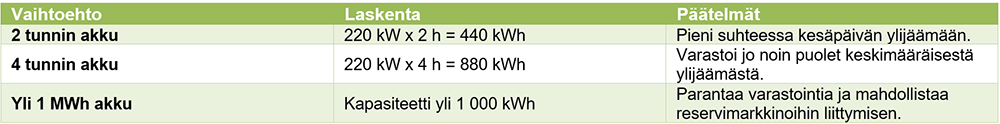 Taulukko akkuvaihtoehdoista: 2 tunnin akku 440 kWh kattaa pienen osan kesäylijäämästä, 4 tunnin akku 880 kWh varastoi noin puolet, yli 1 MWh akku parantaa varastointia ja mahdollistaa reservimarkkinoille osallistumisen.