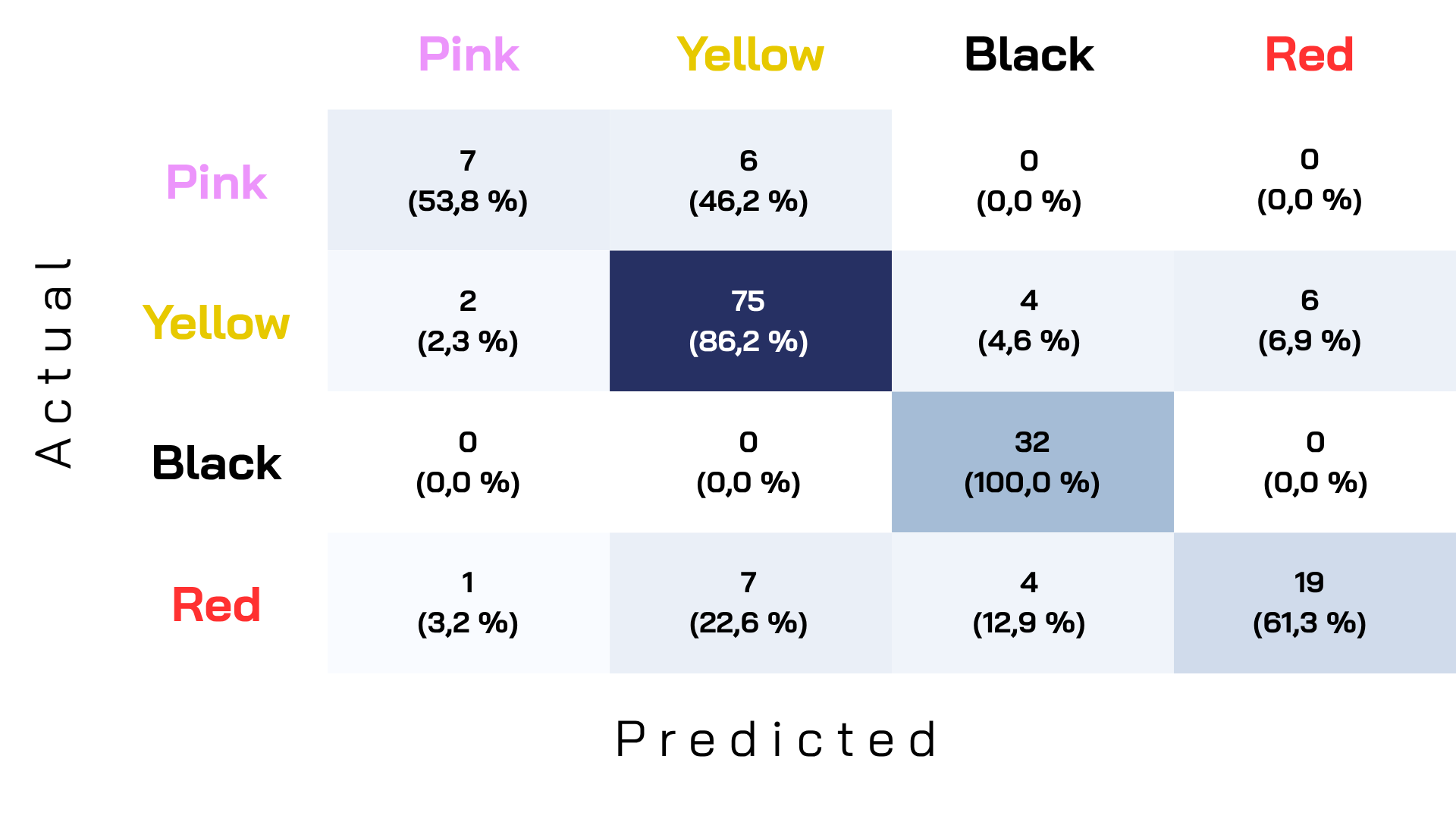Sekoitusmatriisi (confusion matrix), jossa verrataan todellisia ja ennustettuja luokkia Pink, Yellow, Black ja Red. Pink luokasta 53,8 % luokitellaan oikein ja 46,2 % virheellisesti Yellowksi. Yellow luokasta 86,2 % tunnistetaan oikein, pieniä virheitä Blackiin ja Rediin. Black luokasta 100 % tunnistetaan oikein. Red luokasta 61,3 % oikein, loput pääosin Yellowksi ja osin Blackiksi. Diagonaalisolut kuvaavat oikeita luokituksia.