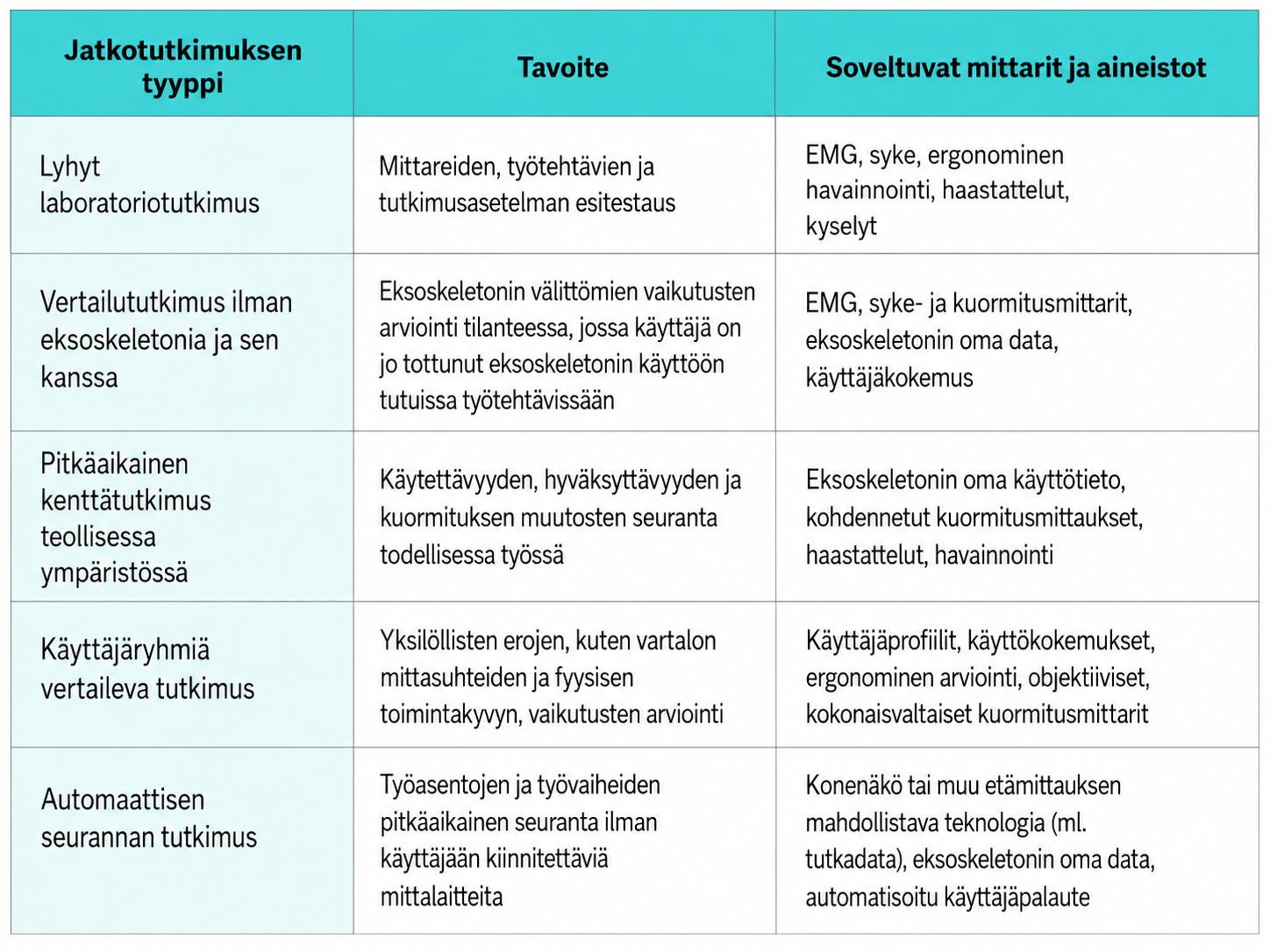 Taulukko jatkotutkimustyypeistä, niiden tavoitteista ja soveltuvista mittareista, kuten EMG-, syke- ja kuormitusmittauksista sekä havainnoinnista.