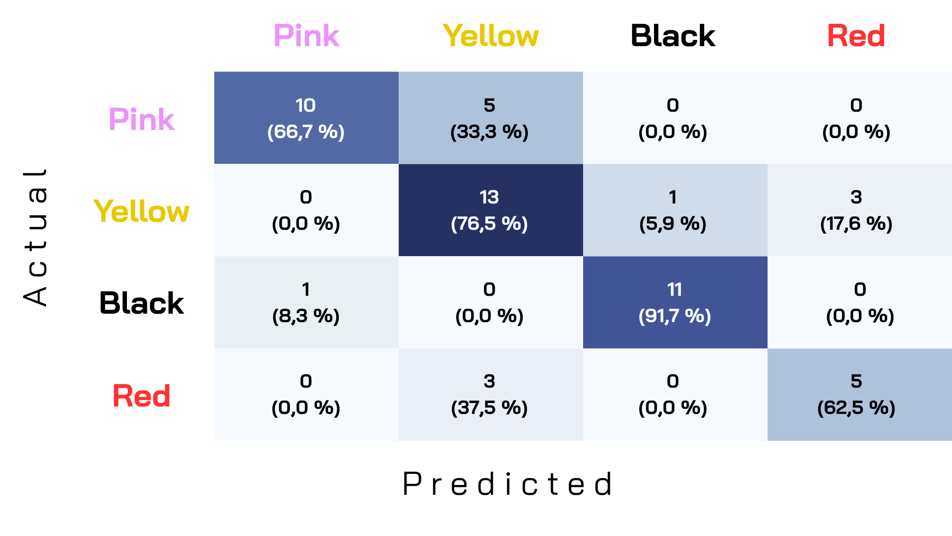Sekoitusmatriisi, jossa verrataan todellisia ja ennustettuja luokkia Pink, Yellow, Black ja Red. Pink luokasta 66,7 % luokitellaan oikein ja 33,3 % Yellowksi. Yellow luokasta 76,5 % tunnistetaan oikein, virheitä erityisesti Rediin (17,6 %) ja vähän Blackiin. Black luokasta 91,7 % tunnistetaan oikein. Red luokasta 62,5 % oikein ja 37,5 % virheellisesti Yellowksi. Diagonaali kuvaa oikeita luokituksia.