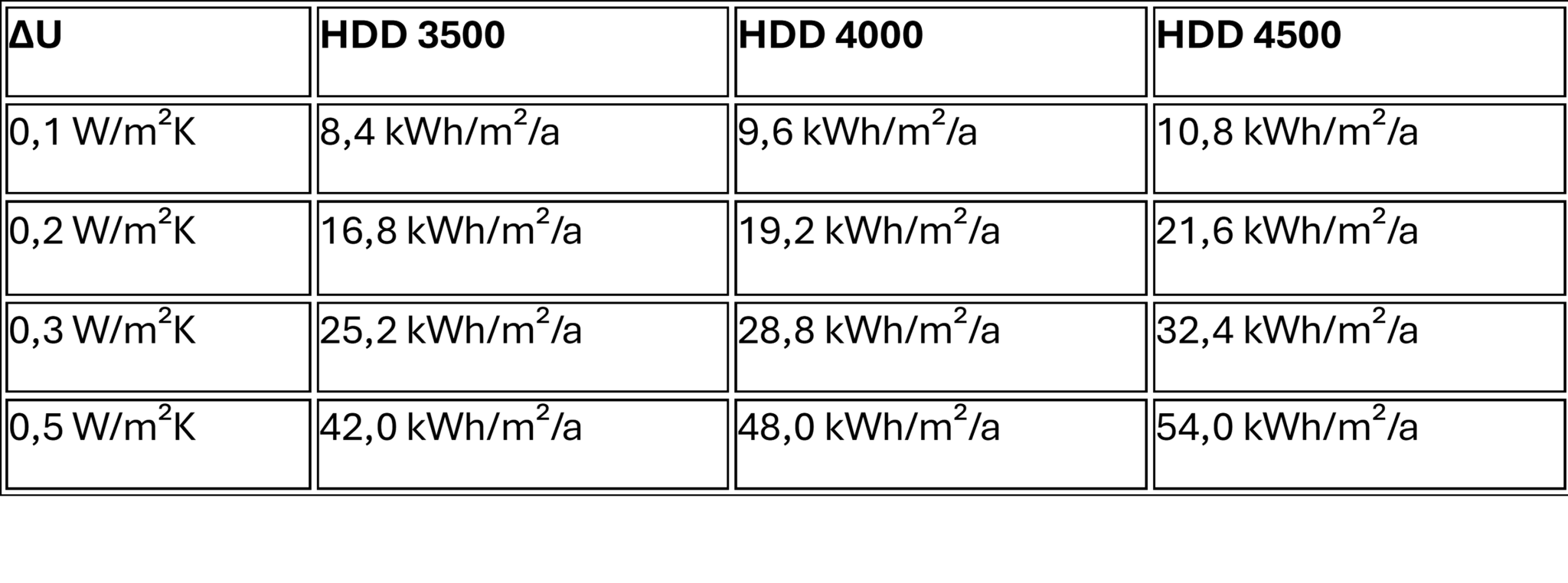 Taulukko, jossa lämmönläpäisykertoimen (0,1–0,5 W/m²K) kasvu lisää ostoenergian tarvetta (HDD 3500–4500) välillä 8,4–54,0 kWh/m² vuodessa.