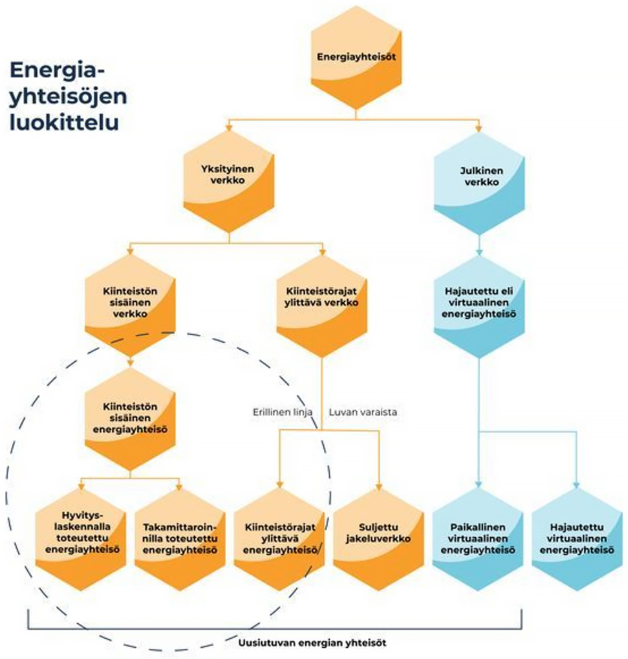 Kaavio energiayhteisöjen luokittelusta yksityisiin ja julkisiin verkkoihin sekä niiden alaluokkiin, kuten kiinteistön sisäisiin, kiinteistörajat ylittäviin ja virtuaalisiin energiayhteisöihin.